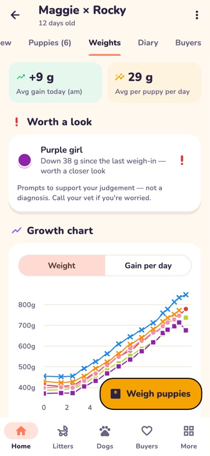 Weights tab with daily gain and growth chart